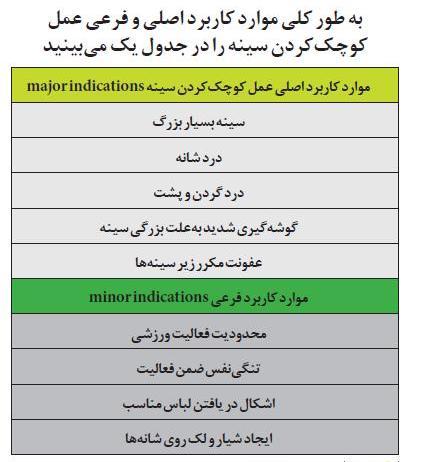 كاربرد اصلی و فرعی عمل كوچك كردن سینه و لیفت سینه